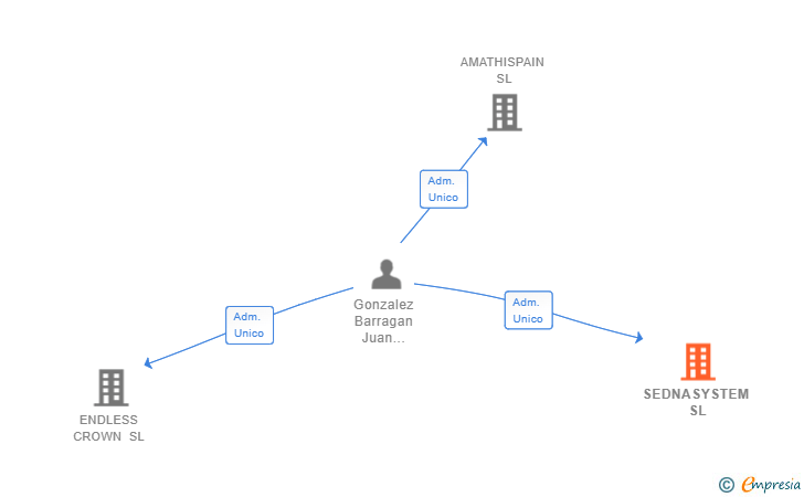 Vinculaciones societarias de SEDNASYSTEM SL