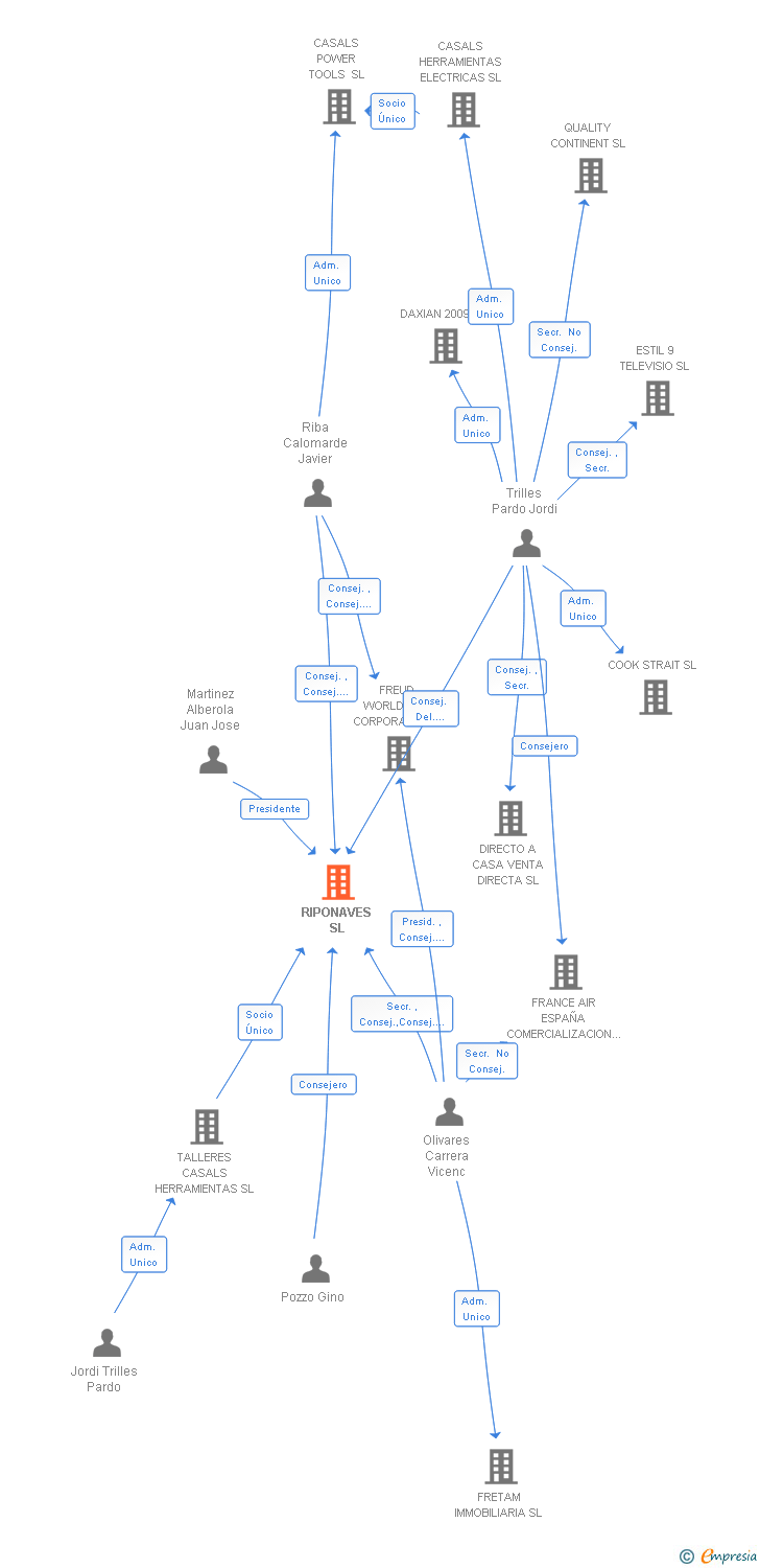 Vinculaciones societarias de RIPONAVES SL