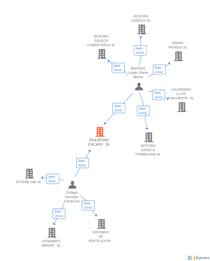 Vinculaciones societarias de PASSPORT ESCAPE SL (EXTINGUIDA)