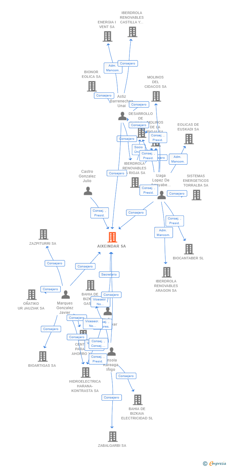 Vinculaciones societarias de AIXEINDAR SA