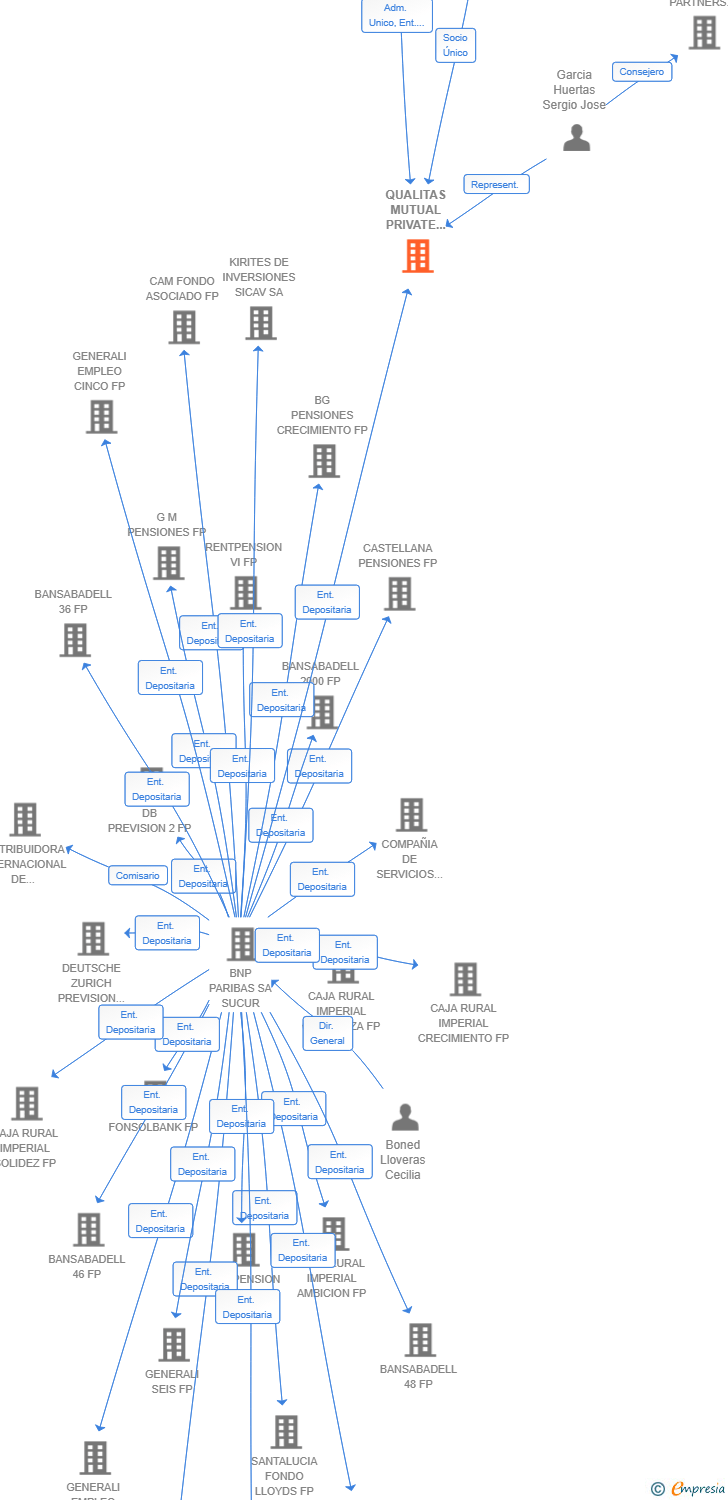 Vinculaciones societarias de QUALITAS MUTUAL PRIVATE EQUITY PROGRAM VII B SCR SA