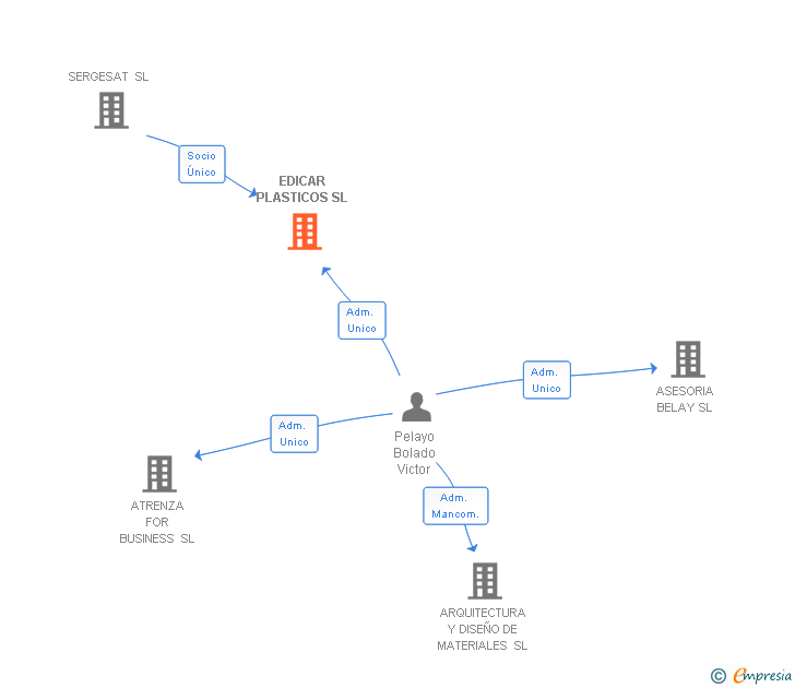 Vinculaciones societarias de EDICAR PLASTICOS SL