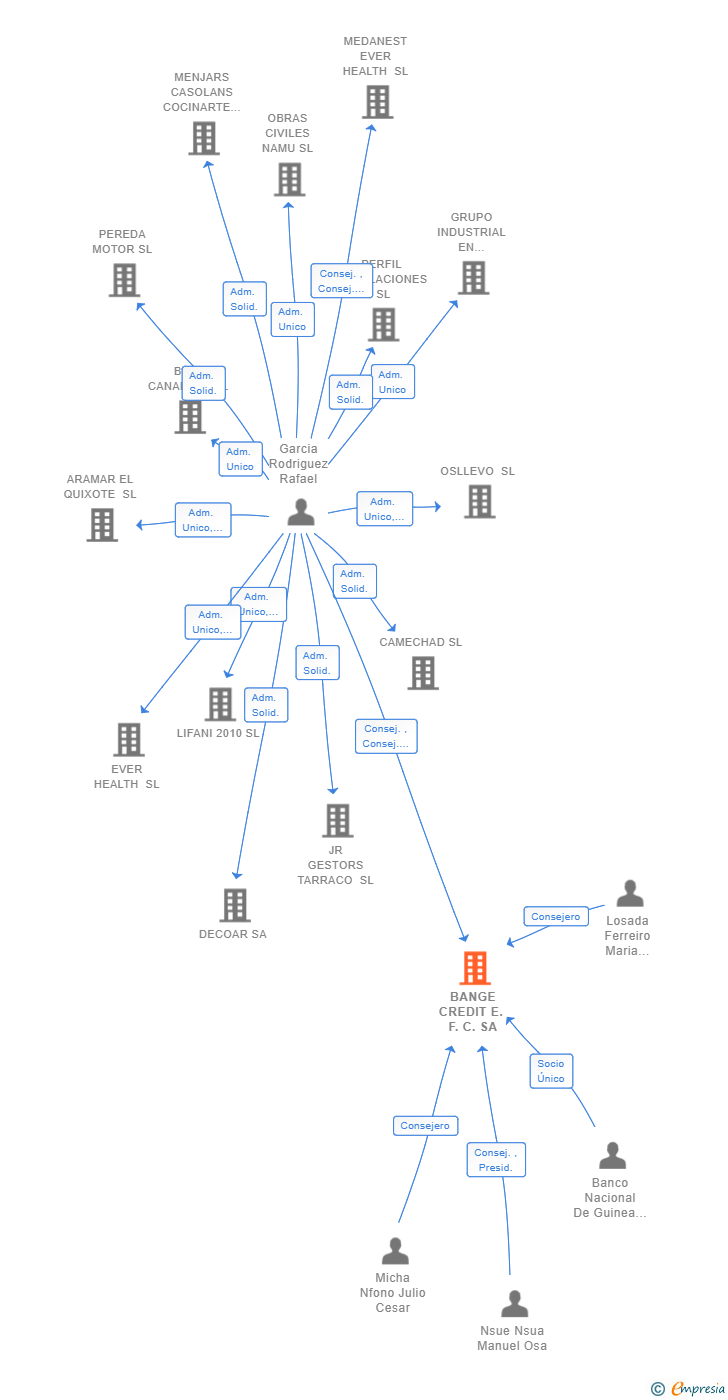 Vinculaciones societarias de BANGE CREDIT E. F. C. SA