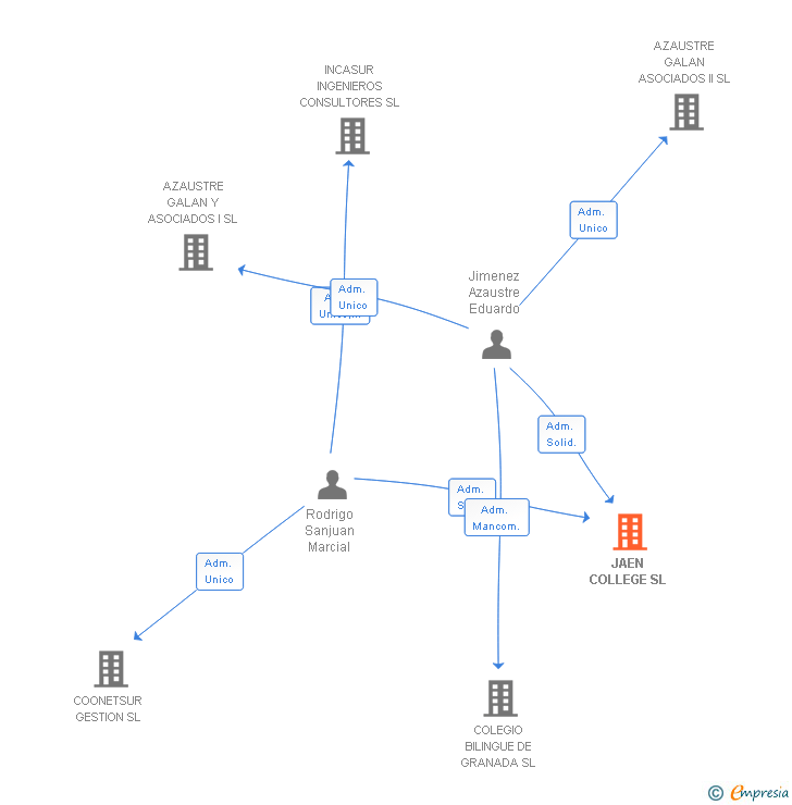 Vinculaciones societarias de JAEN COLLEGE SL