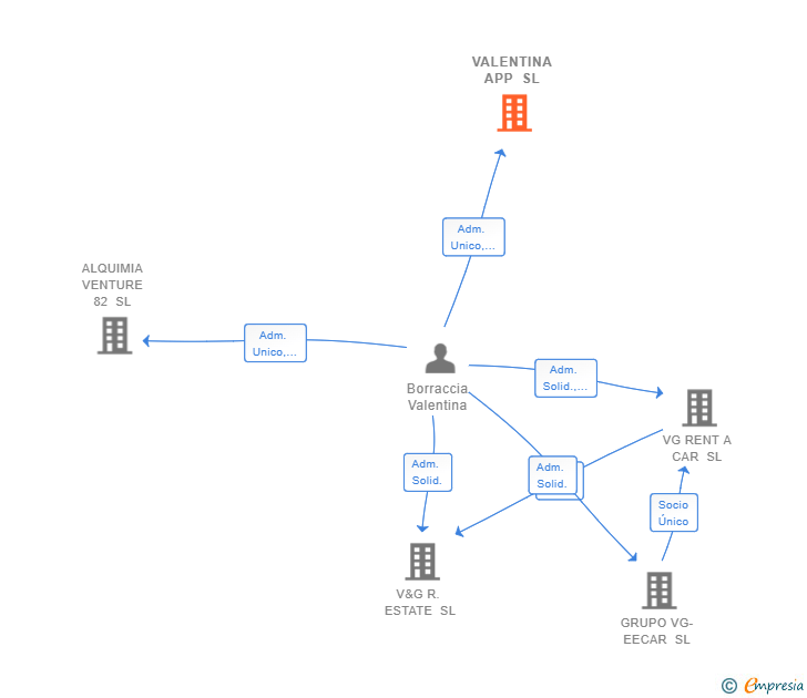 Vinculaciones societarias de VALENTINA APP SL