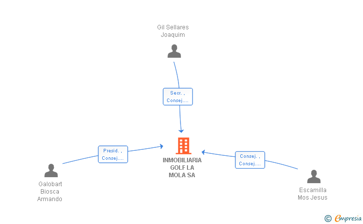Vinculaciones societarias de INMOBILIARIA GOLF LA MOLA SA