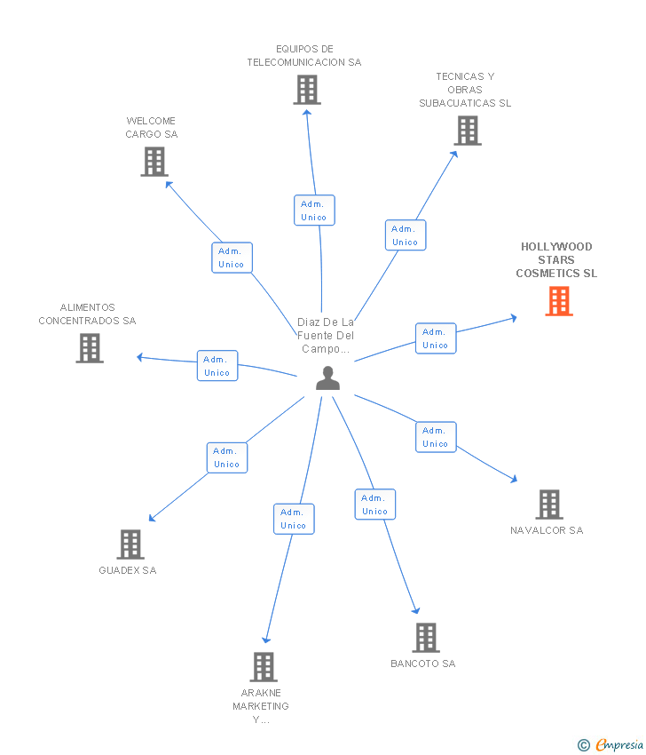 Vinculaciones societarias de HOLLYWOOD STARS COSMETICS SL