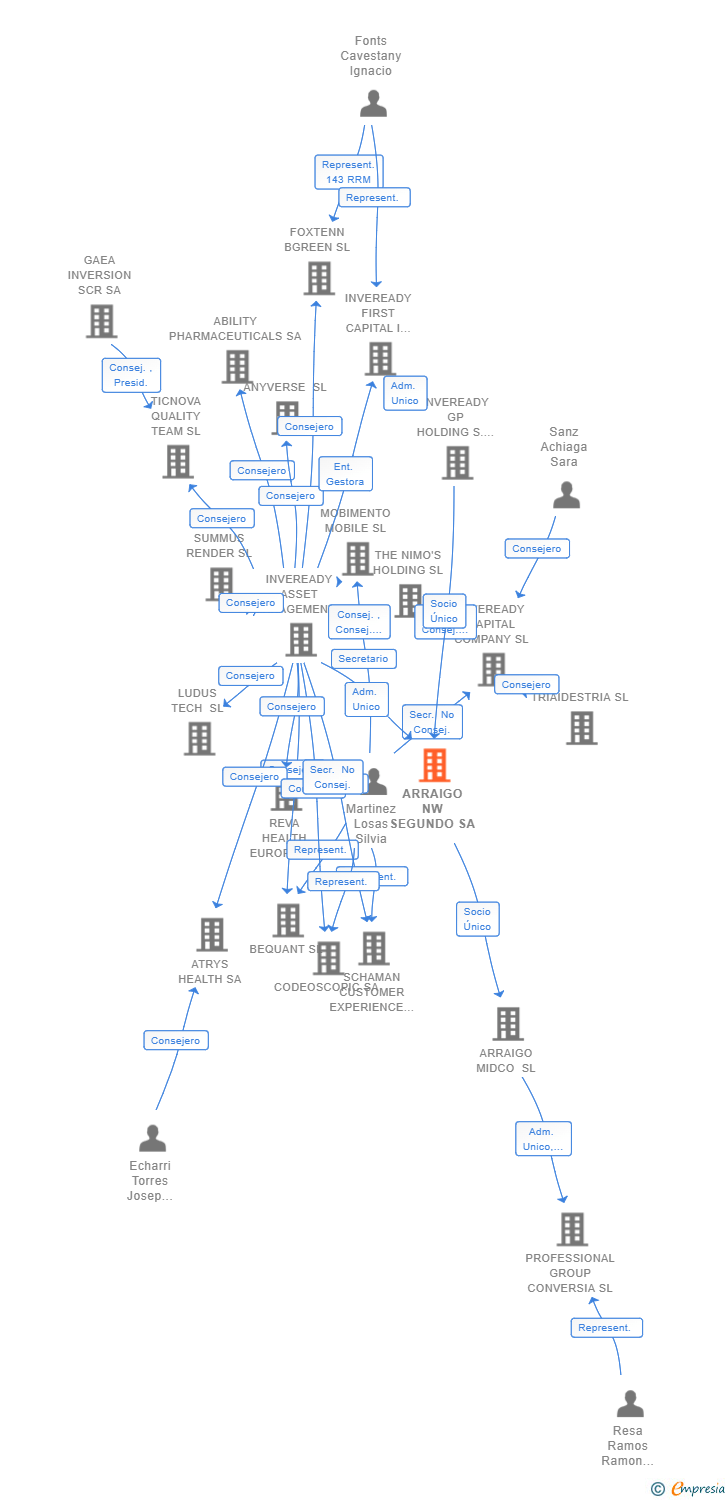 Vinculaciones societarias de ARRAIGO NW SEGUNDO SA