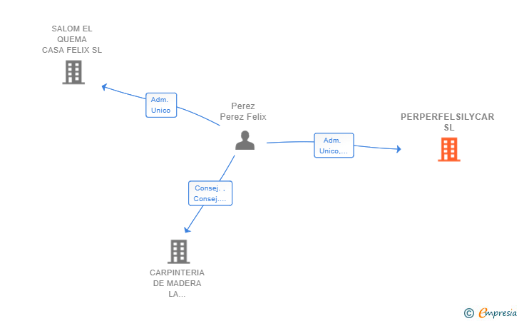 Vinculaciones societarias de PERPERFELSILYCAR SL