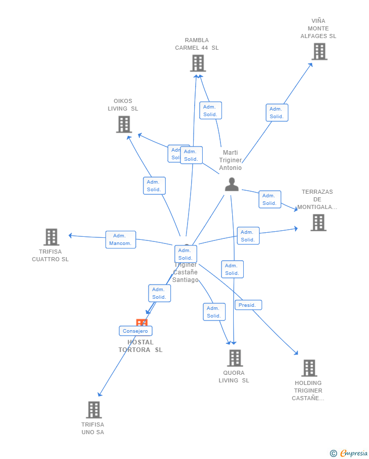 Vinculaciones societarias de HOSTAL TORTORA SL