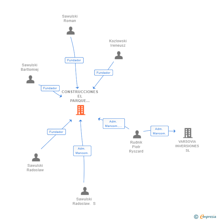 Vinculaciones societarias de CONSTRUCCIONES EL PARQUE NEWFORM SL
