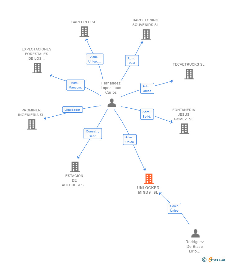 Vinculaciones societarias de UNLOCKED MINDS SL