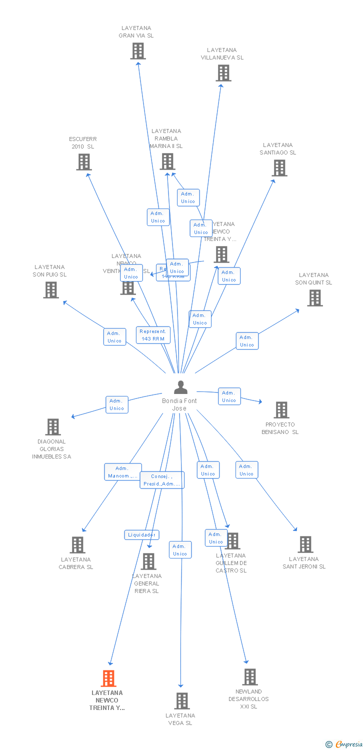 Vinculaciones societarias de LAYETANA NEWCO TREINTA Y UNO SL