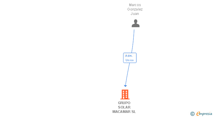 Vinculaciones societarias de GRUPO SOLAR MACAMAR SL