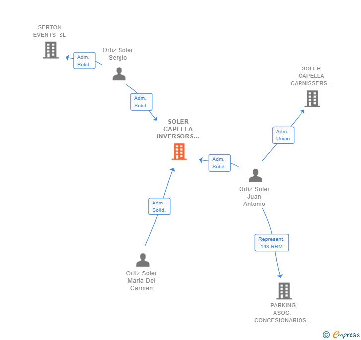 Vinculaciones societarias de SOLER CAPELLA INVERSORS SL