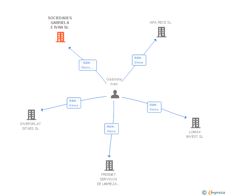 Vinculaciones societarias de SOCIEDADES GABRIELA E IVAN SL