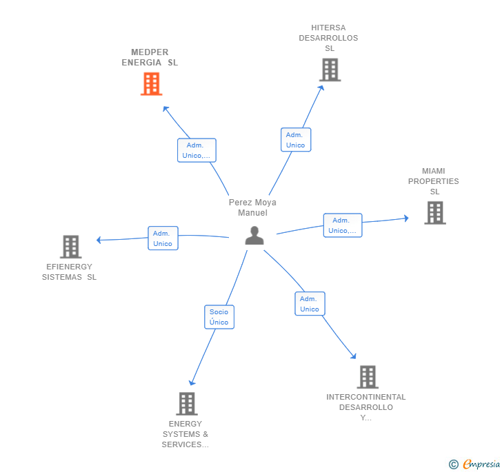 Vinculaciones societarias de MEDPER ENERGIA SL