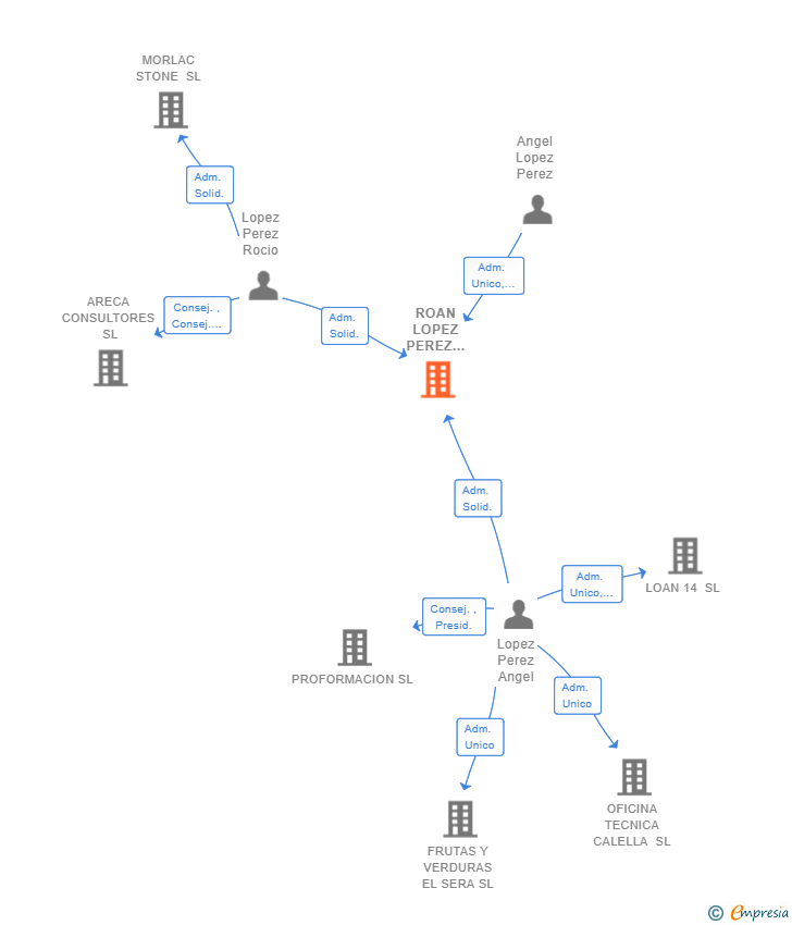 Vinculaciones societarias de ROAN LOPEZ PEREZ 9188 SL