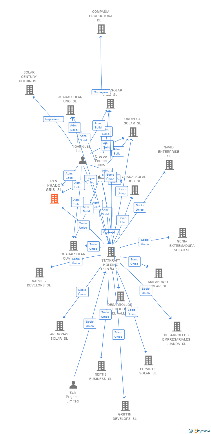 Vinculaciones societarias de PFV PRADO GRIS SL