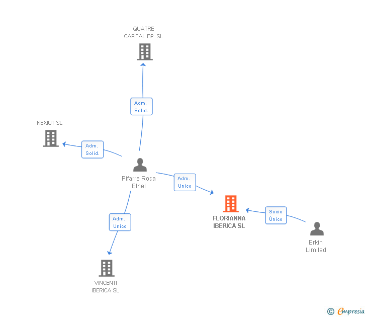 Vinculaciones societarias de FLORIANNA IBERICA SL