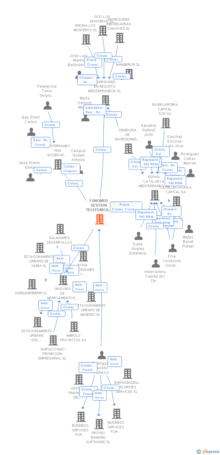Vinculaciones societarias de FONOMED GESTION TELEFONICA MEDITERRANEO SA