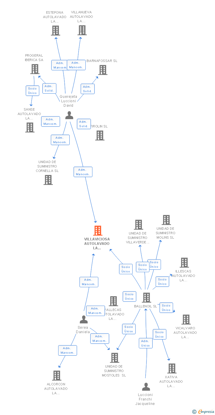 Vinculaciones societarias de VILLAVICIOSA AUTOLAVADO LA BALLENA SL