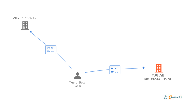 Vinculaciones societarias de TWELVE MOTORSPORTS SL