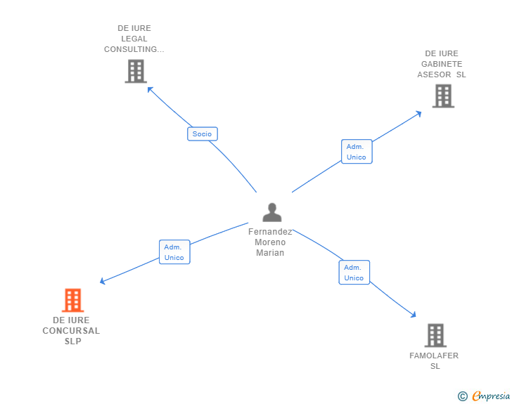 Vinculaciones societarias de DE IURE CONCURSAL SLP