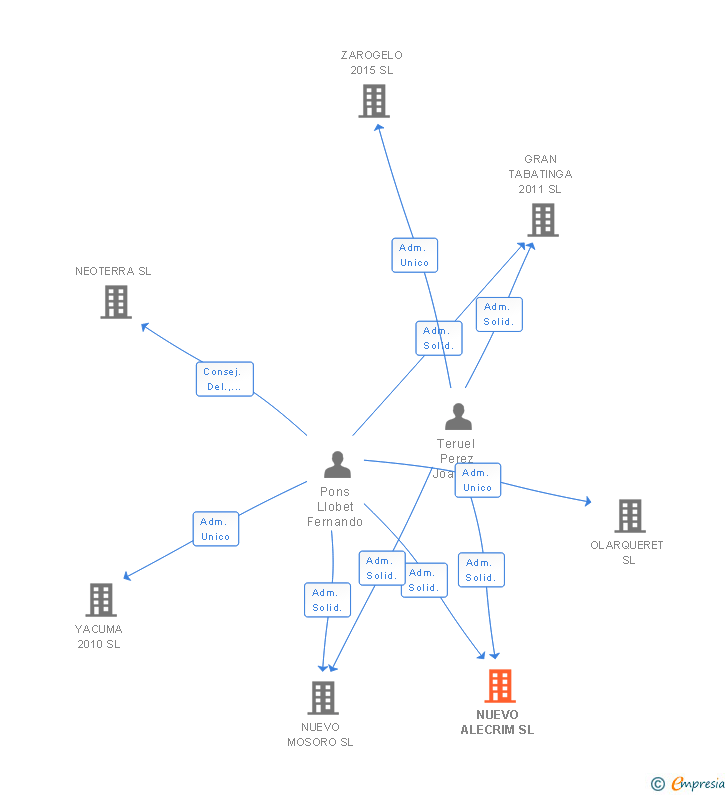 Vinculaciones societarias de NUEVO ALECRIM SL