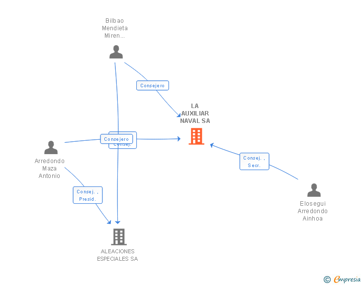 Vinculaciones societarias de LA AUXILIAR NAVAL SA