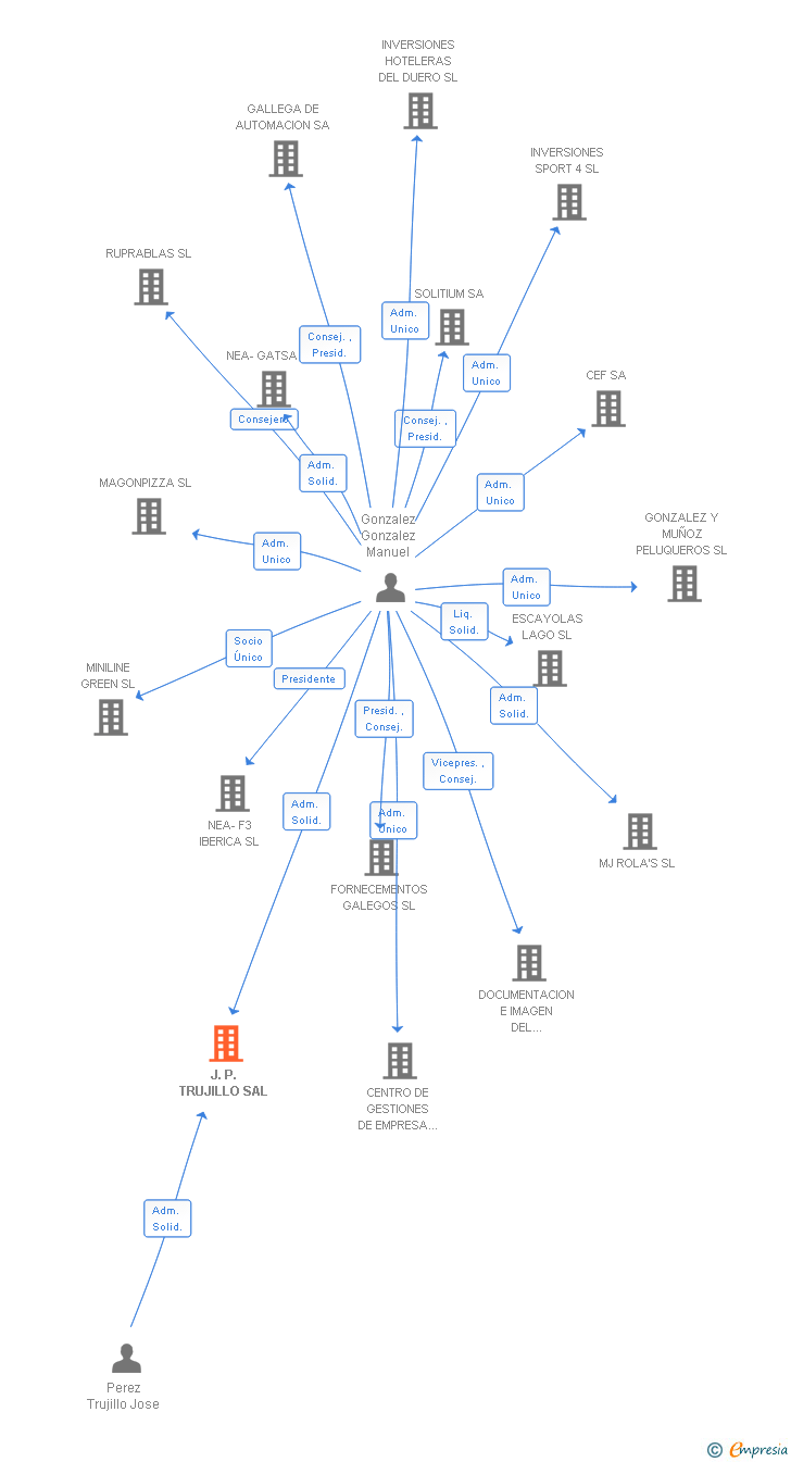 Vinculaciones societarias de J.P. TRUJILLO SAL
