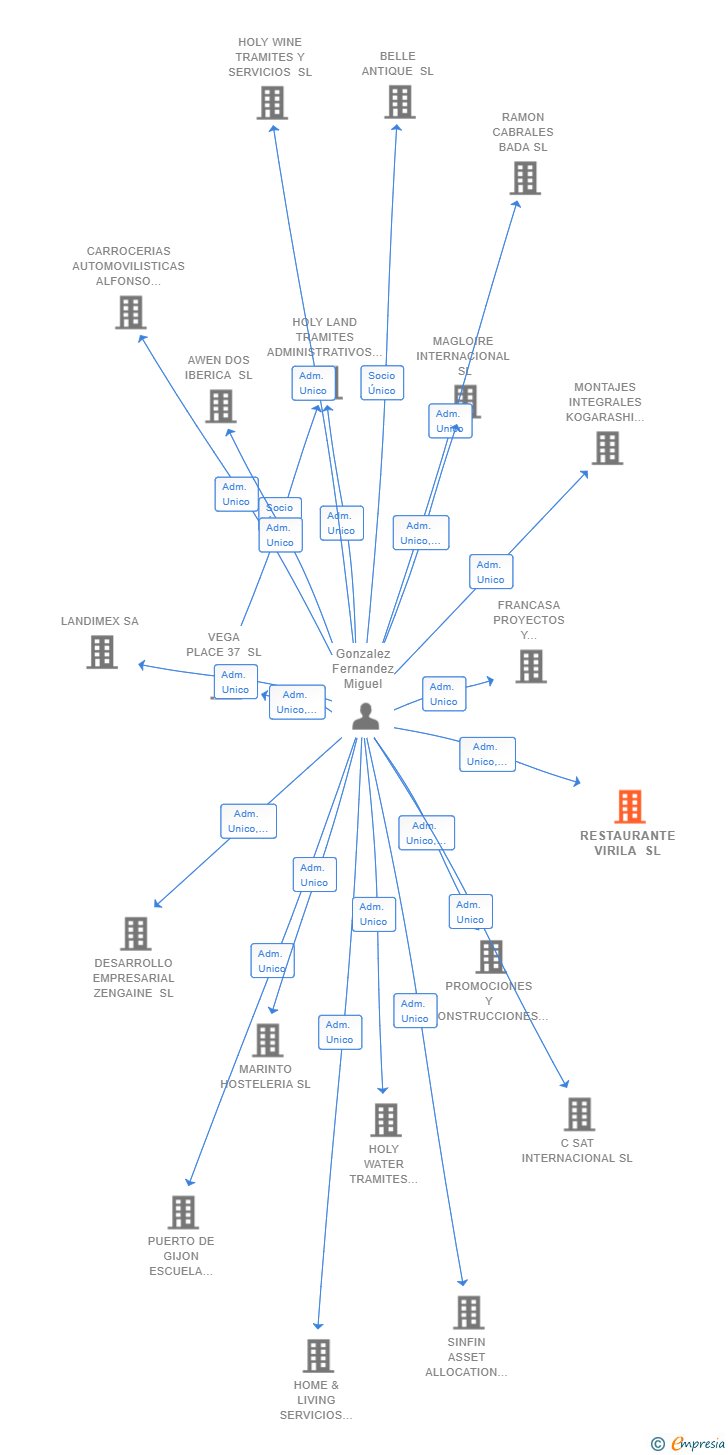 Vinculaciones societarias de RESTAURANTE VIRILA SL