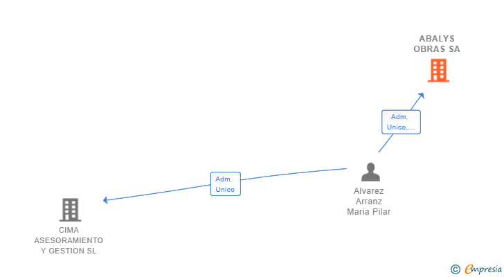 Vinculaciones societarias de ABALYS OBRAS SA