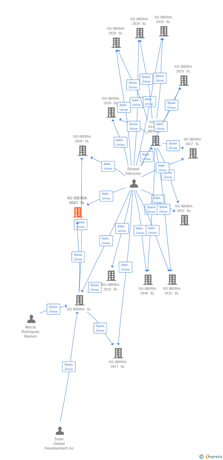Vinculaciones societarias de SG IBERIA 2023 SL
