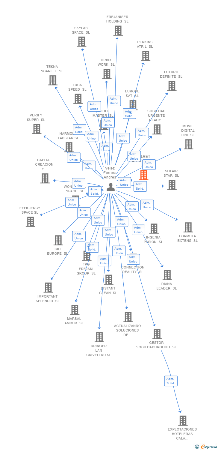 Vinculaciones societarias de VELVET ASSERTIVA SL