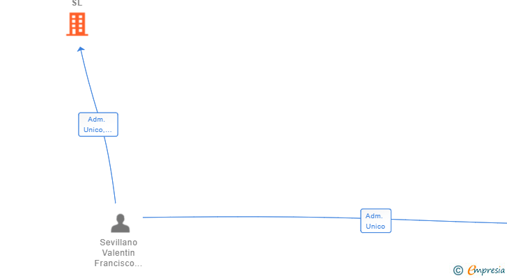 Vinculaciones societarias de AG TRANSMECAR SL