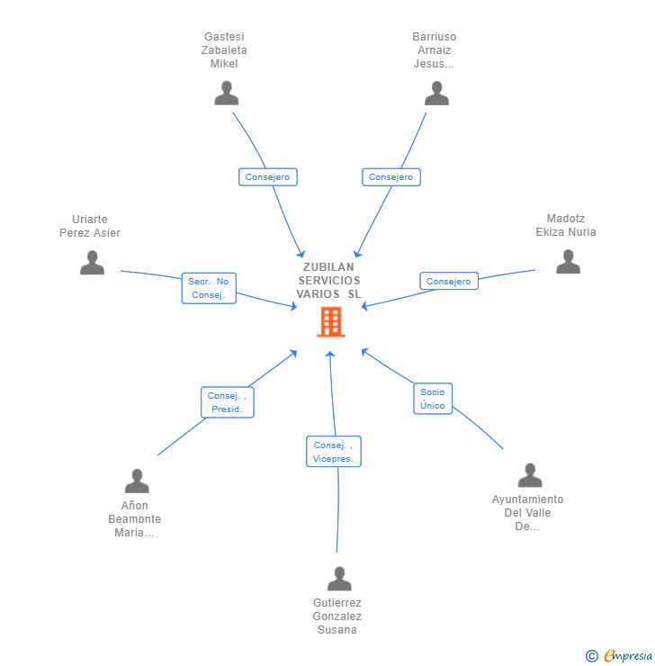 Vinculaciones societarias de ZUBILAN SERVICIOS VARIOS SL