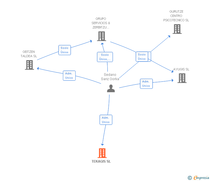 Vinculaciones societarias de TEKAGIS SL