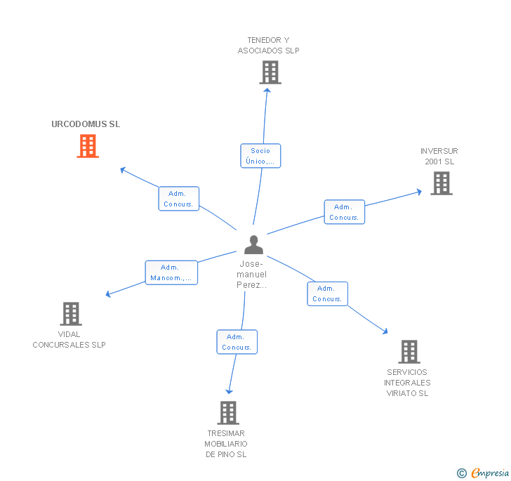 Vinculaciones societarias de URCODOMUS SL