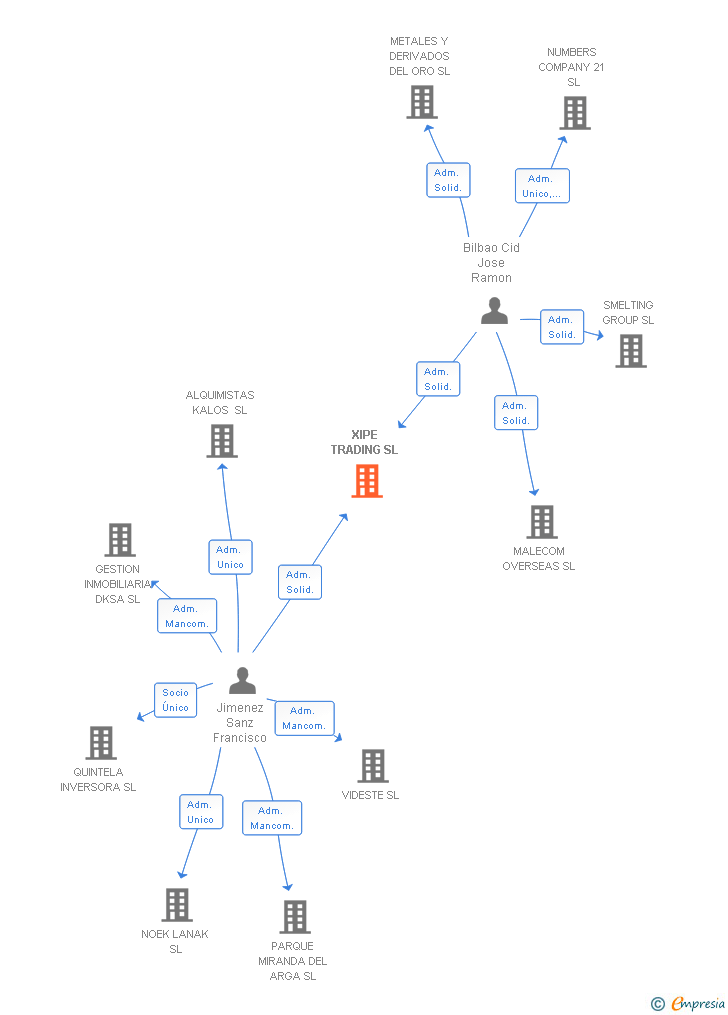 Vinculaciones societarias de XIPE TRADING SL