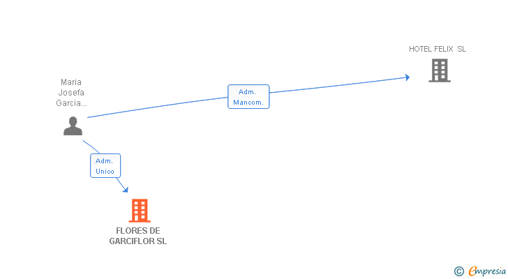 Vinculaciones societarias de FLORES DE GARCIFLOR SL
