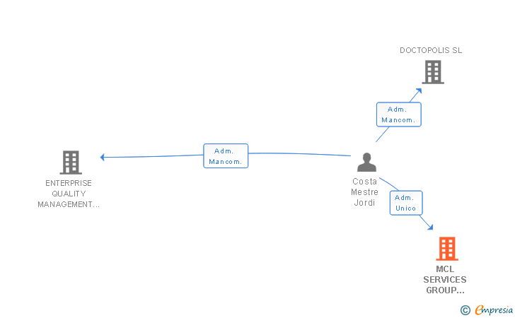 Vinculaciones societarias de MCL SERVICES GROUP 2015 SL