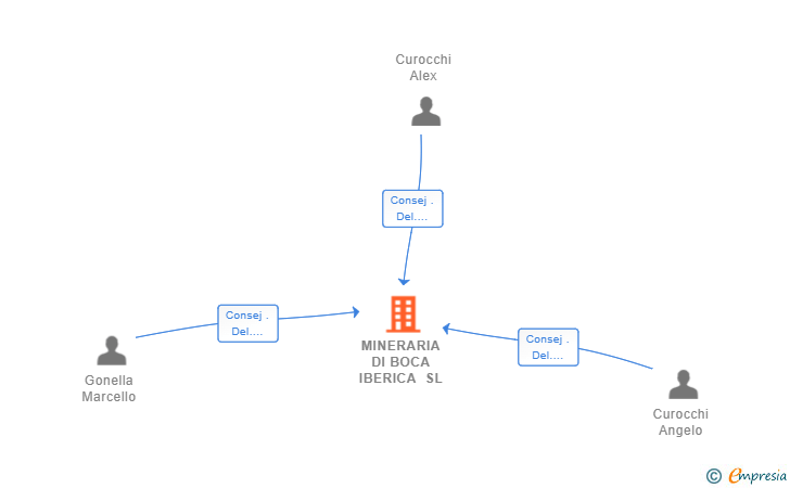 Vinculaciones societarias de MINERARIA DI BOCA IBERICA SL