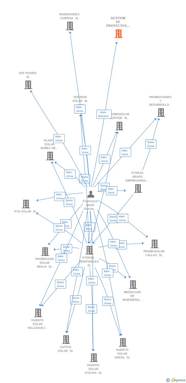 Vinculaciones societarias de GESTION DE PROYECTOS SOLARES CAMPOS DEL RIO SL