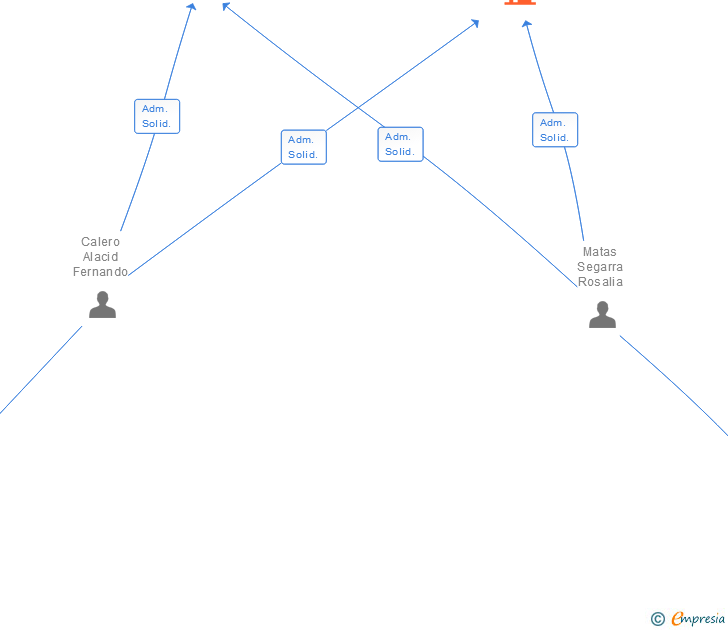 Vinculaciones societarias de MIRALPEIX SA