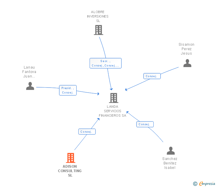 Vinculaciones societarias de ADISON CONSULTING SL