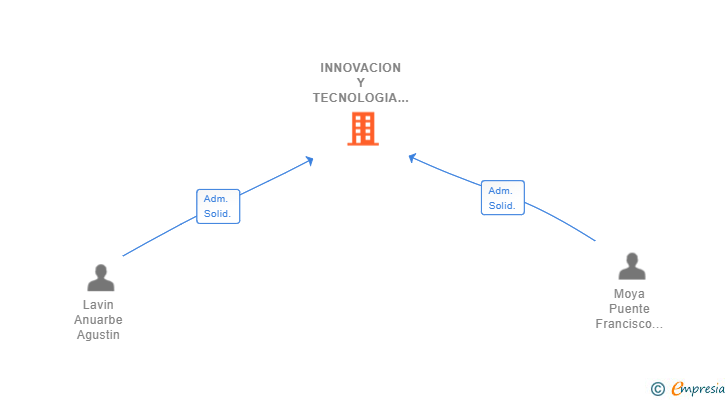 Vinculaciones societarias de INNOVACION Y TECNOLOGIA DE LA HERRAMIENTA SL