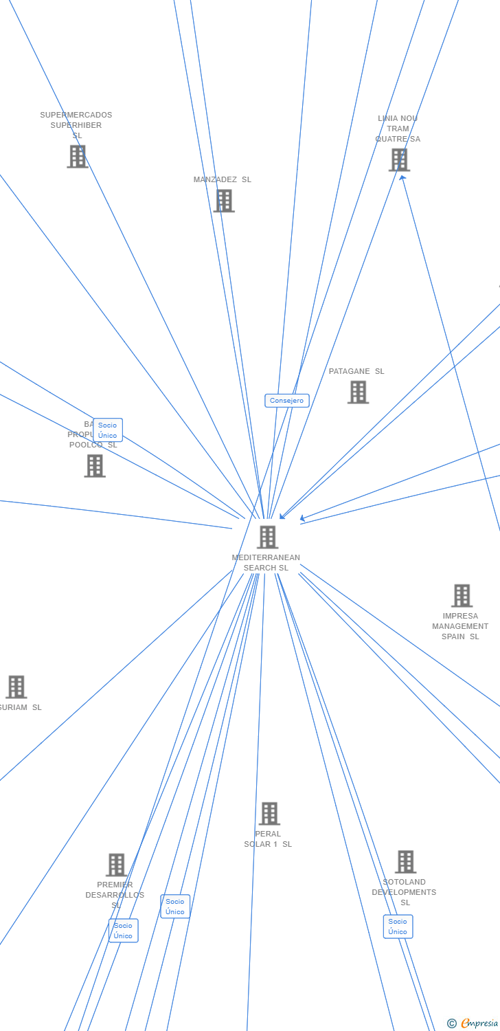 Vinculaciones societarias de RENEWABLE PROJECTS MANAGEMENT VENTURE SL