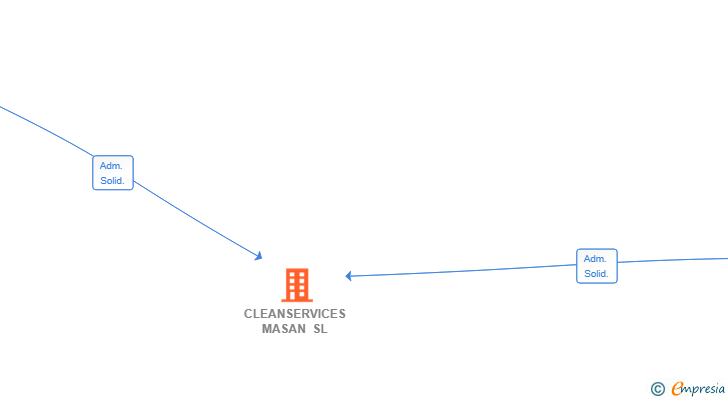 Vinculaciones societarias de CLEANSERVICES MASAN SL