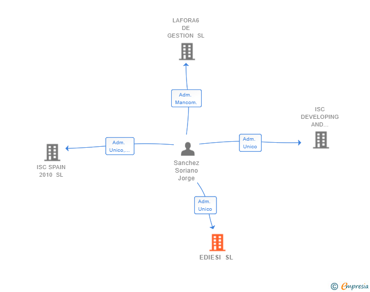Vinculaciones societarias de EDIESI SL